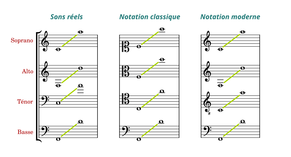 Comparaison des deux notations en pratique pour le quatuor vocal